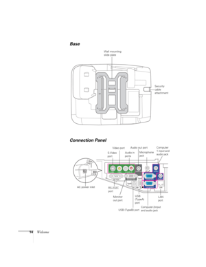 Page 1414Welcome
Base
Connection Panel
Wall mounting 
slide plate
Security 
cable 
attachment
Audio out portComputer 
1 input and 
audio jack Audio in 
ports S-Video 
portVideo port
USB (TypeB) port RS-232C 
port AC power inlet
Microphone 
jack
Computer 2input 
and audio jack
Monitor 
out portLAN 
portUSB 
(TypeA) 
port 