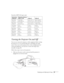 Page 25Displaying and Adjusting the Image25
Turning the Projector On and Off 
Turn on any connected computer or video equipment before starting 
the projector so it can automatically detect and display the image 
source. If you turn on the projector first, or have multiple pieces of 
connected equipment, you may have to select the image source 
manually (see page 28). 
Follow these steps to turn on the projector:
1. Make sure the power cord is connected and the projector is 
plugged into an electrical outlet....