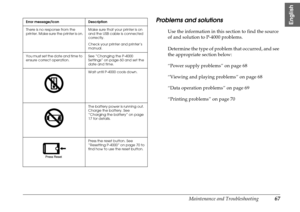 Page 67Maintenance and Troubleshooting67
10
10
10
10
10
10
10
10
10
10
EnglishProblems and solutions
Use the information in this section to find the source 
of and solution to P-4000 problems.
Determine the type of problem that occurred, and see 
the appropriate section below:There is no response from the 
printer. Make sure the printer is on.Make sure that your printer is on 
and the USB cable is connected 
correctly.
Check your printer and printer’s 
manual.
You must set the date and time to 
ensure correct...