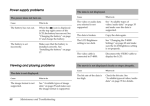 Page 6868Maintenance and Troubleshooting
Power supply problems
Viewing and playing problems
The power does not turn on.
Cause What to do
The battery has run out. When the   icon is displayed 
on the top right corner of the 
LCD, the battery has run out. See 
“Charging the battery” on page 
17 and charge the battery.
The battery is set 
incorrectly.Make sure that the battery is 
installed correctly. See 
“Installing the battery” on page 
17.
The data is not displayed.
Cause What to do
The image format is not...