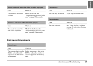 Page 69Maintenance and Troubleshooting69
10
10
10
10
10
10
10
10
10
10
English
Data operation problems
Sound breaks off when the video or audio is played.
Cause What to do
The bit rate of the data is 
too high.Check the bit rate. See 
“Available types of video/audio 
data” on page 35 for details.
No sound comes out when a video is played.
Cause What to do
The Audio Codec of the 
data is not supported.Check the file format. See 
“Available types of video/audio 
data” on page 35 for details.
Cannot copy.
Cause...
