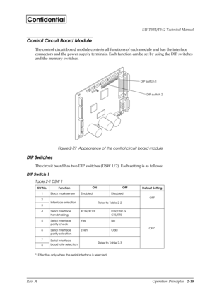 Page 30Rev. A Operation Principles   2-19 EU-T532/T542 Technical Manual
Confidential
Control Circuit Board Module
The control circuit board module controls all functions of each module and has the interface 
connectors and the power supply terminals. Each function can be set by using the DIP switches 
and the memory switches.
Figure 2-27  Appearance of the control circuit board module
DIP Switches 
The circuit board has two DIP switches (DSW 1/2). Each setting is as follows:
DIP Switch 1
*: Effective only when...