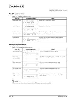 Page 48Rev. AHandling   3-13 EU-T532/T542 Technical Manual
Confidential
Possible recovery error
Recovery impossible error
Note:
When any error shown above occurs, turn off the power as soon as possible.
Table 4-7 Possible Recover Error
Error type  LED flashing pattern Cause
Platen open error Platen unit is open during printing.
Autocutter error Autocutter malfunction
Black mark sensor 
detection errorNo black mark is detected even after a certain amount 
of paper with black mark is fed.
Presenter error A paper...