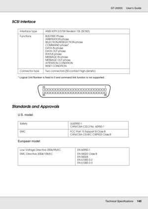 Page 145Technical Specifications145
GT-20000 User’s Guide
SCSI Interface
* Logical Unit Number is fixed to 0 and command link function is not supported.
Standards and Approvals
U.S. model:
European model:
Interface type ANSI X3T9.2/375R Revision 10L (SCSI2)
Functions BUS FREE Phase
ARBITRATION phase
SELECTION/RESELECTION phase
COMMAND phase*
DATA IN phase
DATA OUT phase
STATUS phase
MESSAGE IN phase
MESSAGE OUT phase
ATTENTION CONDITION
RESET CONDITION
Connector type Two connectors (50-contact high-density)...