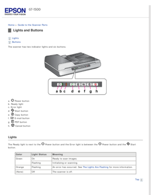 Page 21
 
Home > Guide to the Scanner Parts 
Lights and Buttons
Lights 
Buttons 
The scanner has two indicator lights and six buttons.
a.  Power button 
b. Ready light 
c. Error light 
d. 
 Start button 
e. 
 Copy button 
f. 
 E-mail button 
g. 
 PDF button 
h. 
 Cancel button
Lights
The Ready light is next to the  Power button and the Error light is between the  Power button and the  Start 
button.
Color Light Status Meaning
Green On Ready to scan images.
Flashing  Initializing or scanning.
Orange Flashing  An...