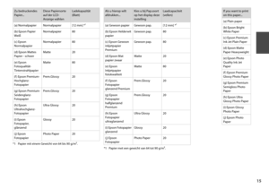 Page 15
1

If you want to print on this paper...
(a) Plain paper
(b) Epson Bright White Paper
(c) Epson Premium Ink Jet Plain Paper
(d) Epson Matte Paper Heavyweight
(e) Epson Photo Quality Ink Jet Paper
(f ) Epson Premium Glossy Photo Paper
(g) Epson Premium Semigloss Photo Paper
(h) Epson Ultra Glossy Photo Paper
(i) Epson Glossy Photo Paper
( j) Epson Photo Paper
Zu bedruckendes Papier...Diese Papiersorte auf der LCD-Anzeige wählen
Ladekapazität (Blatt)
(a) NormalpapierNormalpapier[12 mm] *¹
(b) Epson...