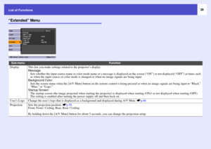 Page 3838
List of Functions
“Extended” Menu
Sub-menu
Function
Display
This lets you make settings related to the projector’s display.
Message:
Sets whether the input source name or color mode name or a message is displayed on the screen (“ON”) or not displayed (“OFF”) at times such 
as when the input source or color mode is changed or when no image signals are being input.
Background Color:
Sets the screen status when the [A/V Mute] button on the remote control is being pressed or when no image signals are...