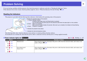 Page 4545
Problem SolvingIf you are having a problem with the projector, first check the projector’s indicators and refer to “Reading the Indicators” below.
If the indicators do not show clearly what the problem might be, refer to “When the Indicators Provide No Help.” sp.48Reading the Indicators
The projector is provided with the following three indicators which indicate the operating status of the projector.
The following tables show what the indicators mean and how to remedy problems that they indicate.
If...