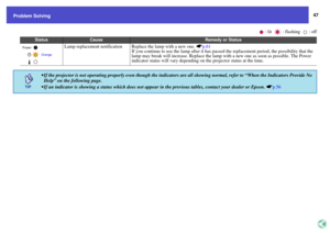 Page 4747
Problem Solving
Lamp replacement notification
Replace the lamp with a new one. sp.61
If you continue to use the lamp after it has passed the replacement period, the possibility that the 
lamp may break will increase. Replace the lamp with a new one as soon as possible. The Power 
indicator status will vary depending on the projector status at the time.
 If the projector is not operating properly even though the indicators are all showing normal, refer to “When the Indicators Provide No 
Help” on the...