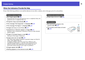Page 4848
Problem Solving
When the Indicators Provide No HelpIf any of the following problems occur and the indicators do not offer a solution, refer to the pages given for each problem.
No images appear sp.49
Projection does not start, the projection area is completely black, the 
projection area is completely blue, etc.Projection stops automatically sp.49The message “Not Supported.” is displayed sp.50The message “No Signal.” is displayed sp.50Images are fuzzy or out of focus sp.51Interference or distortion...