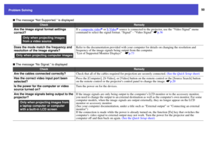 Page 5050
Problem Solving
 The message “Not Supported.” is displayed
 The message “No Signal.” is displayed
Check
Remedy
Are the image signal format settings 
correct?
If a composite video
g or S-Video
g source is connected to the projector, use the “Video Signal” menu 
command to select the signal format. “Signal” - “Video Signal” sp.36
Does the mode match the frequency and 
resolution of the image signals?
Refer to the documentation provided with your computer for details on changing the resolution and...