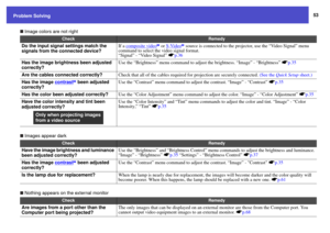 Page 5353
Problem Solving
 Image colors are not right
 Images appear dark
 Nothing appears on the external monitor
Check
Remedy
Do the input signal settings match the 
signals from the connected device?
If a composite video
g or S-Video
g source is connected to the projector, use the “Video Signal” menu 
command to select the video signal format.
“Signal” - “Video Signal” sp.36
Has the image brightness been adjusted 
correctly?
Use the “Brightness” menu command to adjust the brightness. “Image” - “Brightness”...