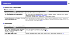 Page 5454
Problem Solving
 Power does not turn on
 No sound can be heard or the sound is faint
Problems when projection starts
Check
Remedy
Have you pressed the [Power] button?
Press the [Power] button to turn the power on.
Are all of the indicators switched off?
The power cable is not connected correctly or power is not being supplied. Connect the power cable to 
the projector correctly. (See the Quick Setup sheet)
Alternatively, check the circuit breaker to see if power is being supplied.
Do the indicators...