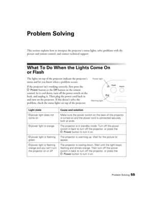 Page 55Problem Solving55
Problem Solving
This section explains how to interpret the projector’s status lights, solve problems with the 
picture and remote control, and contact technical support.
What To Do When the Lights Come On 
or Flash
The lights on top of the projector indicate the projector’s 
status and let you know when a problem occurs.
If the projector isn’t working correctly, first press the 
P
Power button or the Off button on the remote 
control, let it cool down, turn off the power switch on the...