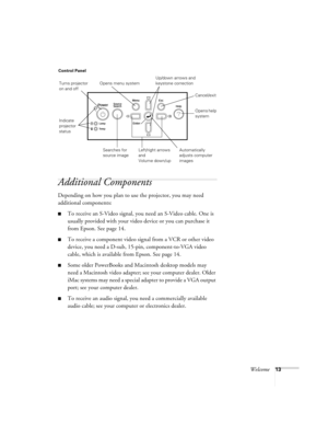 Page 13Welcome13
Additional Components
Depending on how you plan to use the projector, you may need 
additional components:
■To receive an S-Video signal, you need an S-Video cable. One is 
usually provided with your video device or you can purchase it 
from Epson. See page 14.
■To receive a component video signal from a VCR or other video 
device, you need a D-sub, 15-pin, component-to-VGA video 
cable, which is available from Epson. See page 14.
■Some older PowerBooks and Macintosh desktop models may 
need a...