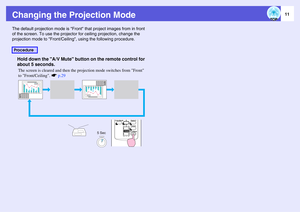 Page 1111
Changing the Projection ModeThe default projection mode is Front that project images from in front 
of the screen. To use the projector for ceiling projection, change the 
projection mode to Front/Ceiling, using the following procedure.
Hold down the A/V Mute button on the remote control for 
about 5 seconds.The screen is cleared and then the projection mode switches from Front 
to Front/Ceiling. sp.29
Procedure 