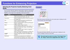 Page 1313
Functions for Enhancing ProjectionSelecting the Projection Quality (Selecting Color Mode)
You can easily obtain the optimum image quality simply by selecting the 
setting that best corresponds to your surroundings when projecting. The 
brightness of the image varies depending on the mode selected. 
Each time you press the button, the color mode name is displayed on the 
screen and the color mode changes. 
 
If you press the button while the color mode name is displayed on the 
screen, it changes to...