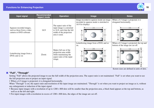 Page 16Functions for Enhancing Projection
16
fFull, Through
Setting Full allows the projected image to use the full width of the projection area. The aspect ratio is not maintained. Full is set when you want to use 
the full projection area to project an input signal.
 When a 4:3 image is projected, it is elongated horizontally.
When Through is set, the aspect ratio and resolution of the input image are maintained. Through is set when you want to project an image as is, without 
any enlargement or reduction of...