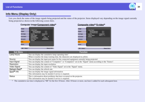 Page 34List of Functions
34
Info Menu (Display Only)
Lets you check the status of the image signals being projected and the status of the projector. Items displayed vary depending on the image signal currently 
being projected as shown in the following screen shots.
Sub Menu
Function
Lamp Hours
You can display the cumulative lamp operating time
*.
When it reaches the lamp warning time, the characters are displayed in yellow.
Source
You can display the input port name for the connected equipment currently being...