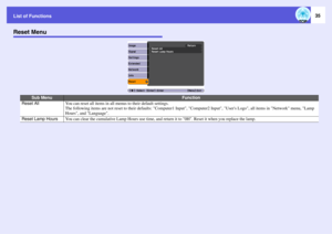 Page 35List of Functions
35
Reset Menu
Sub Menu
Function
Reset All
You can reset all items in all menus to their default settings. 
The following items are not reset to their defaults: Computer1 Input, Computer2 Input, Users Logo, all items in Network menu, Lamp 
Hours, and Language. 
Reset Lamp Hours
You can clear the cumulative Lamp Hours use time, and return it to 0H. Reset it when you replace the lamp. 