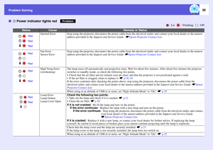 Page 39Problem Solving
39
ft Power indicator lights red
: Lit  : Flashing:  : Off
Status
Cause
Remedy or Status
Internal Error
Stop using the projector, disconnect the power cable from the electrical outlet, and contact your local dealer or the nearest 
address provided in the Support and Service Guide.  sEpson Projector Contact List
Fan Error
Sensor Error
Stop using the projector, disconnect the power cable from the electrical outlet, and contact your local dealer or the nearest 
address provided in the...