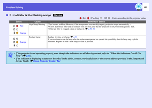 Page 40Problem Solving
40
fi o Indicator is lit or flashing orange
: Lit  : Flashing  : Off  : Varies according to the projector status
Status
Cause
Remedy or Status
High Temp Warning
(This is not a problem. However, if the temperature rises too high again, projection stops automatically.)
 Check that the air filter and air exhaust vent are clear, and that the projector is not positioned against a wall.
 If the air filter is clogged, clean or replace it. sp.50, 56
Replace Lamp
Replace it with a new lamp. sp.53...