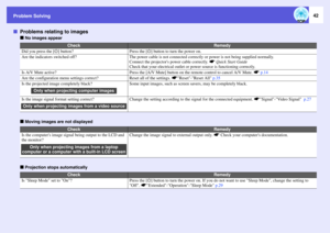 Page 42Problem Solving
42
fProblems relating to images
f
No images appear
f
Moving images are not displayed
f
Projection stops automatically
Check
Remedy
Did you press the [t] button?
Press the [t] button to turn the power on. 
Are the indicators switched off?
The power cable is not connected correctly or power is not being supplied normally. 
Connect the projectors power cable correctly. sQuick Start Guide
Check that your electrical outlet or power source is functioning correctly. 
Is A/V Mute active?
Press...