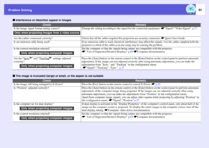 Page 44Problem Solving
44
f
Interference or distortion appear in images
f
The image is truncated (large) or small, or the aspect is not suitable
Check
Remedy
Is the image signal format setting correct?
Change the setting according to the signal for the connected equipment. sSignal-Video Signal  p.27
Are the cables connected correctly?
Check that all the cables required for projection are securely connected. sQuick Start Guide 
Is an extension cable being used?
If an extension cable is used, electrical...