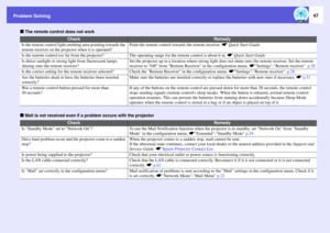Page 47Problem Solving
47
f
The remote control does not work
f
Mail is not received even if a problem occurs with the projector
Check
Remedy
Is the remote control light-emitting area pointing towards the 
remote receiver on the projector when it is operated?
Point the remote control towards the remote receiver. sQuick Start Guide
Is the remote control too far from the projector?
The operating range for the remote control is about 6 m. sQuick Start Guide
Is direct sunlight or strong light from fluorescent lamps...
