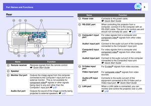 Page 6Part Names and Functions
6
Rear
Name
Function
A
Remote receiver
Receives signals from the remote control. 
sQuick Start Guide
B
Speaker
C
Monitor Out port
Outputs the image signal from the computer 
connected to the Computer1 input port to an 
external monitor. This is not available for 
component video
g signals or other signals 
being input to any port other than the 
Computer1 input port.sp.61
Audio Out port
Outputs the sound of the image currently being 
projected to external speakers. sp.61
E DF HG...