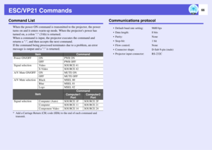 Page 6666
ESC/VP21 CommandsCommand List
When the power ON command is transmitted to the projector, the power 
turns on and it enters warm-up mode. When the projectors power has 
turned on, a colon : (3Ah) is returned. 
When a command is input, the projector executes the command and 
returns a :, and then accepts the next command. 
If the command being processed terminates due to a problem, an error 
message is output and a : is returned. * Add a Carriage Return (CR) code (0Dh) to the end of each command and...