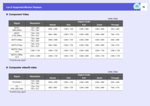 Page 70List of Supported Monitor Displays
70
fComponent Video
fComposite video/S-video
Units: Dots
Signal
Resolution
Aspect mode
Nomal
16:9
Full
Zoom
Through
SDTV
(480i,60Hz)
720 ^ 480
720 ^ 360
*
1066 ^ 800
1280 ^ 720
1280 ^ 800
1280 ^ 800
640 ^ 480
SDTV
(576i,50Hz)
720 ^ 576
720 ^ 432
*
888 ^ 800
1280 ^ 720
1280 ^ 800
1280 ^ 800
768 ^ 576
SDTV(480p)
720 ^ 480
720 ^ 360
*
1066 ^ 800
1280 ^ 720
1280 ^ 800
1280 ^ 800
640 ^ 480
SDTV(576p)
720 ^ 576
720 ^ 432
*
888 ^ 800
1280 ^ 720
1280 ^ 800
1280 ^ 800
768 ^ 576...