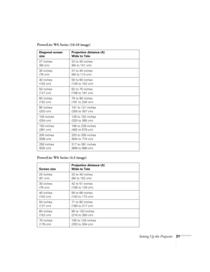 Page 21Setting Up the Projector21
PowerLite W6 Series (16:10 image)
PowerLite W6 Series (4:3 image)
Diagonal screen 
sizeProjection distance (A)
Wide to Tele
27 inches
(69 cm)33 to 40 inches
(84 to 101 cm)
30 inches
(76 cm)37 to 45 inches
(94 to 113 cm)
40 inches
(102 cm)50 to 60 inches
(126 to 152 cm)
50 inches
(127 cm)62 to 75 inches
(158 to 191 cm)
60 inches
(152 cm)75 to 90 inches
(191 to 230 cm)
80 inches
(203 cm)101 to 121 inches
(255 to 307 cm)
100 inches
(254 cm)126 to 152 inches
(320 to 385 cm)
150...