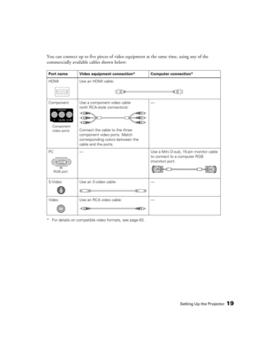Page 19Setting Up the Projector19
You can connect up to five pieces of video equipment at the same time, using any of the 
commercially available cables shown below:
* For details on compatible video formats, see page 63. Port name Video equipment connection* Computer connection*
HDMI Use an HDMI cable:
Component  Use a component video cable
(with RCA-style connectors):
Connect the cable to the three 
component video ports. Match 
corresponding colors between the 
cable and the ports. —
PC — Use a Mini D-sub,...