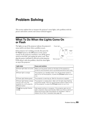 Page 55Problem Solving55
Problem Solving
This section explains how to interpret the projector’s status lights, solve problems with the 
picture and remote control, and contact technical support.
What To Do When the Lights Come On 
or Flash
The lights on top of the projector indicate the projector’s 
status and let you know when a problem occurs.
If the projector isn’t working correctly, first press the 
P
Power button or the Off button on the remote 
control, let the projector cool down, turn off the power...