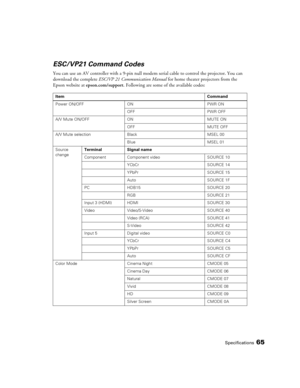 Page 65Specifications65
ESC/VP21 Command Codes
You can use an AV controller with a 9-pin null modem serial cable to control the projector. You can 
download the complete ESC/VP 21 Communication Manual for home theater projectors from the 
Epson website at epson.com/support. Following are some of the available codes:
ItemCommand
Power ON/OFF ON PWR ON
OFF PWR OFF
A/V Mute ON/OFF ON MUTE ON
OFF MUTE OFF
A/V Mute selection Black MSEL 00
Blue MSEL 01
Source 
changeTerminal Signal name
Component Component video...