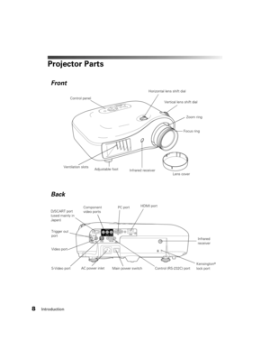 Page 88Introduction
Projector Parts
Control panel
Ventilation slots
Lens cover Vertical lens shift dial
Adjustable foot
Video portHDMI port
Component 
video ports
AC power inletInfrared 
receiver
Kensington
® 
lock port Infrared receiver
D/SCART port 
(used mainly in 
Japan)
Horizontal lens shift dial
S-Video portControl (RS-232C) port Trigger out 
port
PC port
Zoom ring
Focus ring
Main power switch
Front
Back 