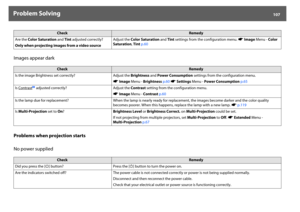 Page 107Problem Solving
107
Images appear dark
Problems when projection starts
No power suppliedAre the Color Saturation and Tint adjusted correctly?
Only when projecting images from a video sourceAdjust the Color Saturation and Tint settings from the configuration menu. sImage Menu - Color 
Saturation, Tint p.60
Check
Remedy
Is the image Brightness set correctly? Adjust the Brightness and Power Consumption settings from the configuration menu.
sImage Menu - Brightness p.60 sSettings Menu - Power Consumption...