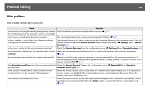 Page 109Problem Solving
109
Other problems
The remote control does not work
Check
Remedy
Is the remote control light-emitting area pointing towards 
the remote receiver on the projector when it is operated?Point the remote control towards the remote receiver. sp.23
Is the remote control too far from the projector? The operating range for the remote control is about 49 ft (15 m). sp.23
Is direct sunlight or strong light from fluorescent lamps 
shining onto the Remote Receiver?Set the projector up in a location...
