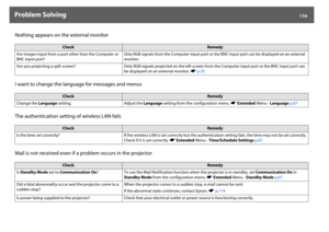 Page 110Problem Solving
110
Nothing appears on the external monitor
I want to change the language for messages and menus
The authentication setting of wireless LAN fails
Mail is not received even if a problem occurs in the projector
Check
Remedy
Are images input from a port other than the Computer or 
BNC input port?Only RGB signals from the Computer input port or the BNC input port can be displayed on an external 
monitor.
Are you projecting a split screen?  Only RGB signals projected on the left screen from...