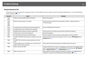 Page 112Problem Solving
112
Interpreting Event IDs
Check the event ID and perform the remedy given below. If the problem cannot be solved, contact the network administrator or one of the following 
contact addresses. sp.114 Event ID
Cause
Remedy
0432
0435Failed to startup EasyMP Network Projection. Restart the projector.
0434
0481
0482
0485Network communication is unstable. Check the status of network communications. Wait for a while and then try 
connecting again.
0433 An image that was transferred cannot be...