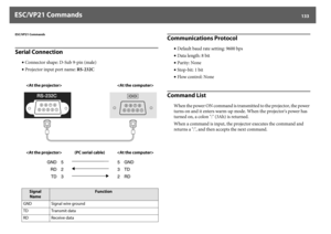 Page 133ESC/VP21 Commands
133
ESC/VP21 CommandsSerial Connection
•Connector shape: D-Sub 9-pin (male)
•Projector input port name: RS-232C
Communications Protocol
•Default baud rate setting: 9600 bps
•Data length: 8 bit
•Parity: None
•Stop-bit: 1 bit
•Flow control: None
Command List
When the power ON command is transmitted to the projector, the power 
turns on and it enters warm-up mode. When the projector's power has 
turned on, a colon ":" (3Ah) is returned.
When a command is input, the projector...