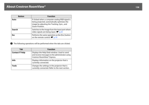 Page 138About Crestron RoomView®
138
AutoIf clicked when a computer analog RGB signal is 
being projected, automatically optimizes the 
image by adjusting the Tracking, Sync., and 
Zoom Position.
SearchSwitches to the image from the input port where 
video signals are being input. sp.25
EscPerforms the same operation as the [Esc] button 
on the remote control. sp.19E
The following operations will be performed when the tabs are clicked.
Tab
Function
Contact IT HelpDisplays the Help Desk window. Used to send 
and...