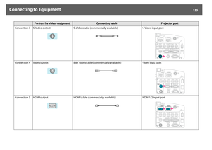 Page 155Connecting to Equipment
155
Connection 3 S-Video output S-Video cable (commercially available) S-Video input port
Connection 4 Video output BNC video cable (commercially available) Video input port
Connection 5 HDMI output HDMI cable (commercially available) HDMI1/2 input port
Port on the video equipment
Connecting cable
Projector port 