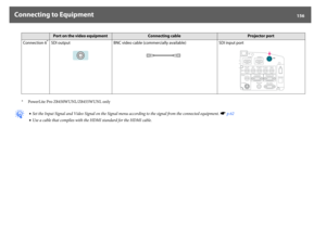 Page 156Connecting to Equipment
156
* PowerLite Pro Z8450WUNL/Z8455WUNL only
q
•Set the Input Signal and Video Signal on the Signal menu according to the signal from the connected equipment. sp.62
•Use a cable that complies with the HDMI standard for the HDMI cable. Connection 6
*
SDI output BNC video cable (commercially available) SDI input portPort on the video equipment
Connecting cable
Projector port 