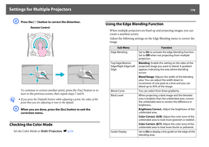 Page 178Settings for Multiple Projectors
178
H
Press the [h] button to correct the distortion.
To continue to correct another point, press the [Esc] button to re-
turn to the previous screen, then repeat steps 7 and 8.
q
•If you press the [Default] button while adjusting a point, the value of the 
point that you are adjusting is reset to the default.
I
When you are done, press the [Esc] button to exit the 
correction menu.
Checking the Color Mode
Set the Color Mode to Multi-Projection. sp.34
Using the Edge...