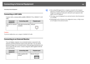 Page 185Connecting to External Equipment
185
Connecting to External EquipmentConnecting a LAN Cable
Connect with a commercially available 100BASE-TX or 10BASE-T LAN 
cable.
Caution
To prevent malfunctions, use a category 5 shielded LAN cable.Connecting to an External Monitor
You can display computer on an external monitor connected to the 
projector and the projection screen at the same time. You can check 
projected images on an external monitor when giving presentations even 
if you cannot see the screen....