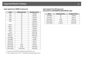 Page 199Supported Monitor Displays
199
Input signals from HDMI1/2 input port
*1 PowerLite Pro Z8350WNL/Z8450WUNL/Z8455WUNL only.
*2 Only compatible when VESA CVT-RB (Reduced Blanking) signal is input.
Input signals from SDI input port
(PowerLite Pro Z8450WUNL/Z8455WUNL only)
Signal
Refresh Rate (Hz)
Resolution (dots)
VGA 60 640x480
SVGA 60 800x600
XGA 60 1024x768
WXGA 60 1280x800
SXGA 60 1280x960
60 1280x1024
SXGA+ 60 1400x1050
WXGA++ 60 1600x900
WXGA 60 1366x768
WXGA+ 60 1440x900
UXGA 60 1600x1200
WSXGA+
*1
60...