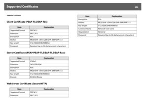 Page 200Supported Certificates
200
Supported CertificatesClient Certificate (PEAP-TLS/EAP-TLS)
Server Certificate (PEAP/PEAP-TLS/EAP-TLS/EAP-Fast)
Web Server Certificate (Secure HTTP)
Item
Explanation
Supported format PKCS#12
Extension PKCS, P12
Encryption RSA
Hashes MD5/SHA-1/SHA-256/SHA-384/SHA-512
Key length 512/1024/2048/4096 bit
Password Required (up to 32 alphanumeric characters)
Item
Explanation
Supported format X509v3
Extension DER/CER/PEM
Encryption RSA
Hashes MD5/SHA-1/SHA-256/SHA-384/SHA-512
Key...