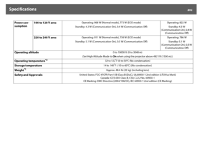 Page 202Specifications
202
Power con-
sumption100 to 120 V area
Operating: 968 W (Normal mode), 773 W (ECO mode)
Standby: 4.3 W (Communication On), 0.4 W (Communication Off)Operating: 822 W
Standby: 4.3 W 
(Communication On), 0.4 W 
(Communication Off)
220 to 240 V area
Operating: 911 W (Normal mode), 738 W (ECO mode)
Standby: 5.1 W (Communication On), 0.5 W (Communication Off)Operating: 786 W
Standby: 5.1 W 
(Communication On), 0.5 W 
(Communication Off)
Operating altitude
0 to 10000 ft (0 to 3048 m)
(Set High...